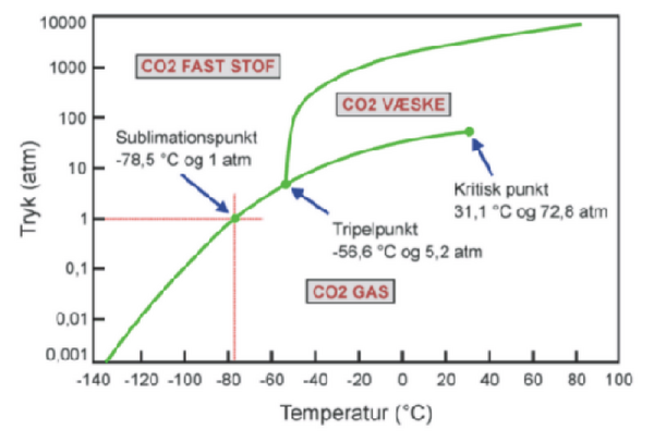 CO2fasediagram