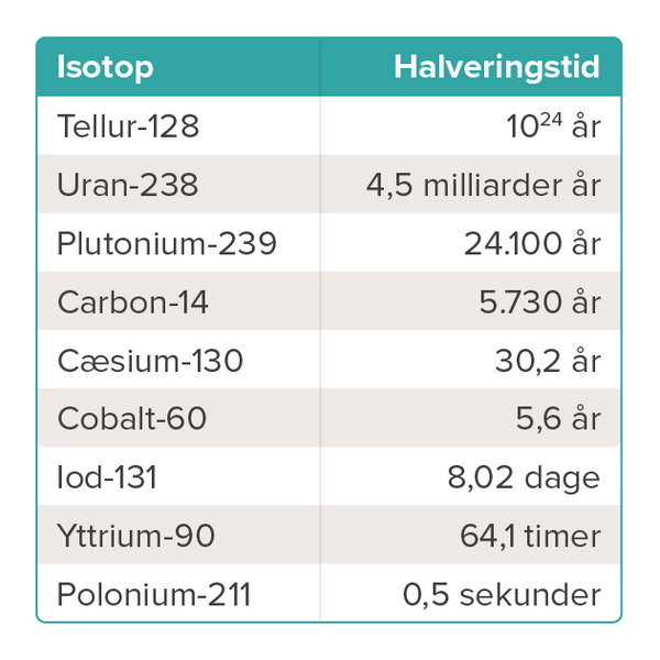 Halveringstid DK