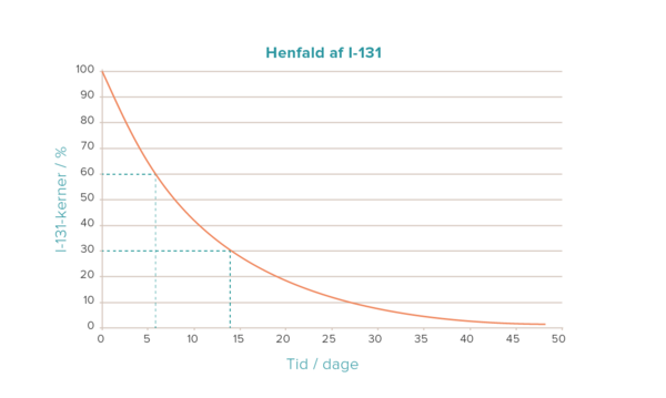 Henfald af I 131 01